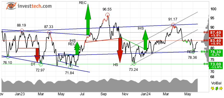 chart Brent Crude NYMEX (BZ) Middellang