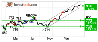 chart AEX-index (AEX) Medium term