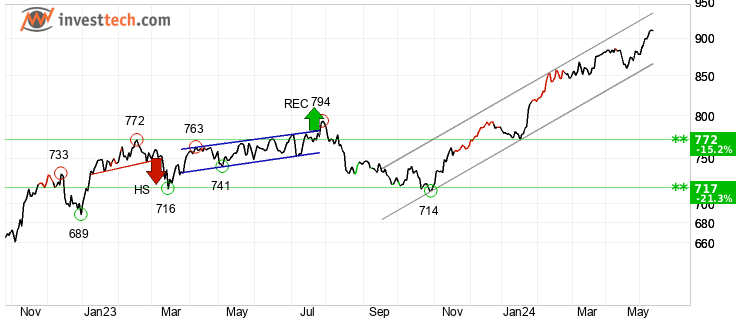 chart AEX-index (AEX) Middellang