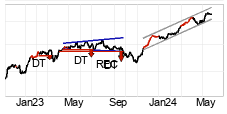 chart Dax (Performanceindex) (DAX) Mittlere Sicht