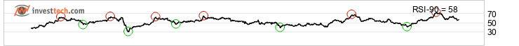 chart Dax (Performanceindex) (DAX) Long term