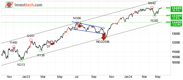 chart NASDAQ (NASDAQ) Medium term