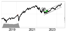 chart NASDAQ (NASDAQ) Long term