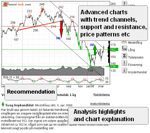 Chart Technical Analysis