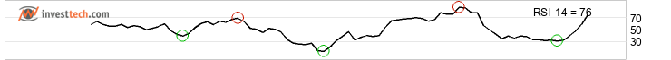 chart Dow Jones Industrial Average (DJI) Short term