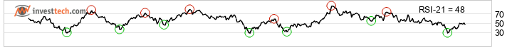 chart Nasdaq-100 Index (NDX) Medium term
