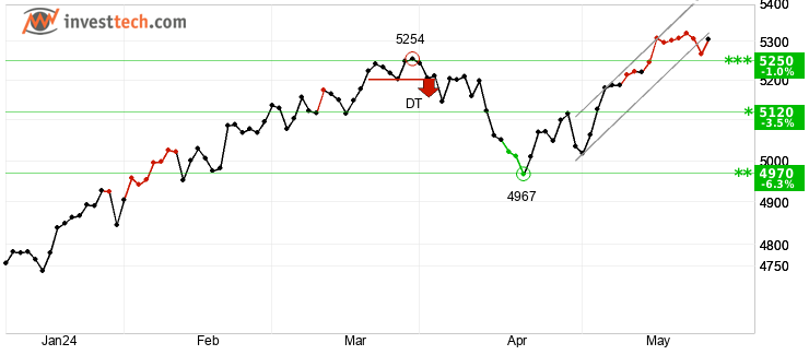 chart S&P 500 (SP500) Short term
