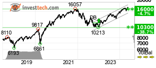chart Nasdaq Combined Composite Index (COMPX) Long term