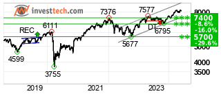 chart CAC 40 (CAC) Long term