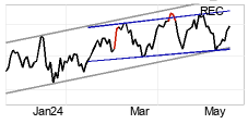 chart S&P BSE SENSEX (999901) Short term