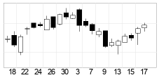 chart S&P BSE SENSEX (999901) Candlesticks 22 Days