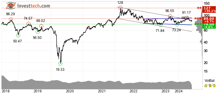 chart Brent Crude NYMEX (BZ) Long term