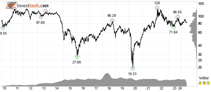 chart Brent Crude NYMEX (BZ) Full history