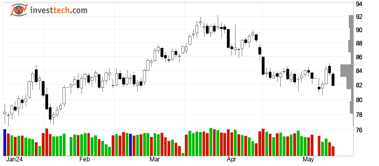 chart Brent Crude NYMEX (BZ) chart0