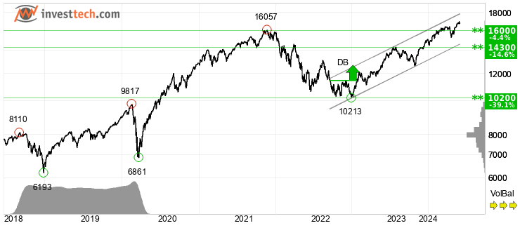 chart NASDAQ (NASDAQ) Long term