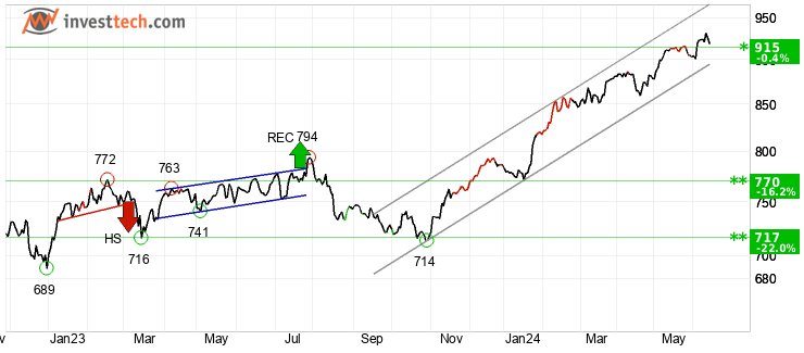 chart AEX-index (AEX) Middellang