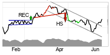 chart Brent Crude NYMEX (BZ) Kort