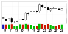 chart Bitcoin (BTC) Candlesticks 22 Days