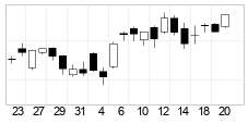 chart AEX-index (AEX) Candlesticks 22 dager