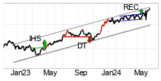 chart S&P BSE SENSEX (999901) Medellng sikt