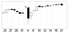 chart S&P BSE SENSEX (999901) Candlesticks 22 dager