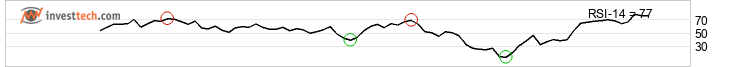 chart Dow Jones Industrial Average (DJI) Kort