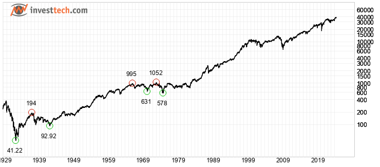 chart Dow Jones Industrial Average (DJI) Volledige geschiedenis