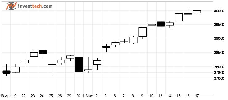 chart Dow Jones Industrial Average (DJI) chart0