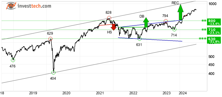 chart AEX-index (AEX) Lang