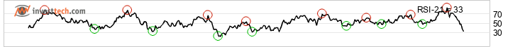 chart Sdax (Performance-Index) (SDXP) Middellang