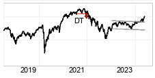 chart Sdax (Performance-Index) (SDXP) Lang