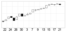 chart Sdax (Performance-Index) (SDXP) Candlesticks 22 Days