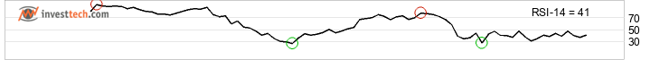 chart Dax (Performanceindex) (DAX) Kort