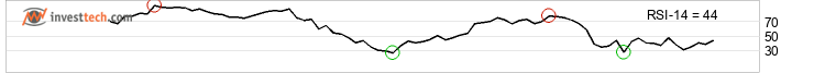 chart Dax (Performanceindex) (DAX) Kort