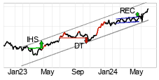 chart S&P BSE SENSEX (999901) Middellang
