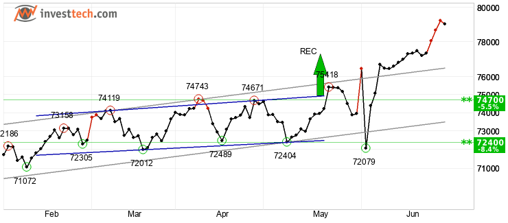 chart S&P BSE SENSEX (999901) Kort