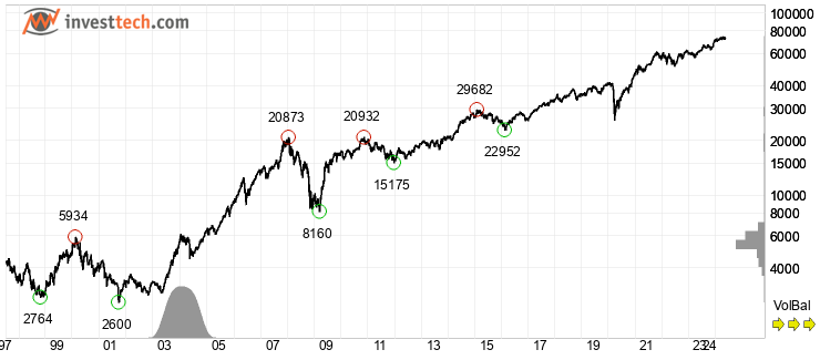 chart S&P BSE SENSEX (999901) Volledige geschiedenis