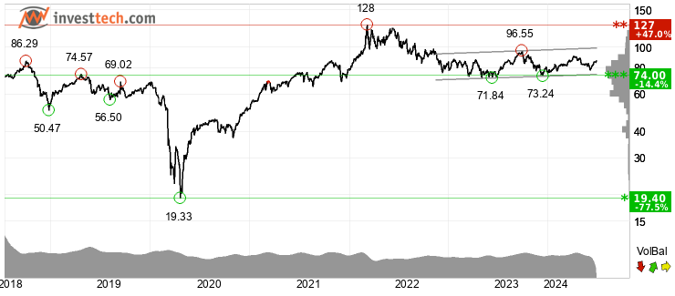 chart Brent Crude NYMEX (BZ) Lang