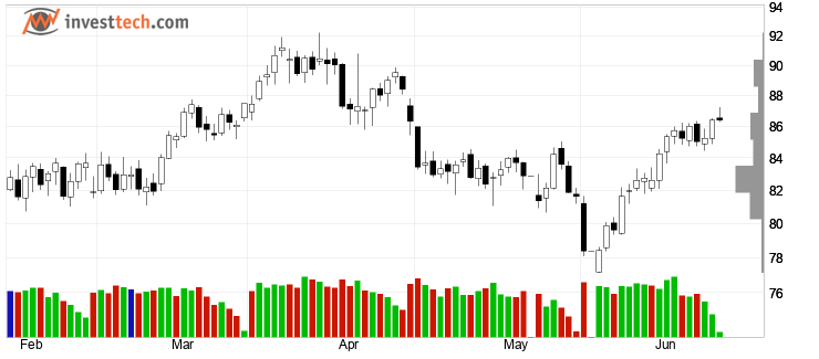chart Brent Crude NYMEX (BZ) chart0