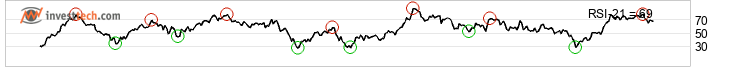 chart NASDAQ (NASDAQ) Middellang