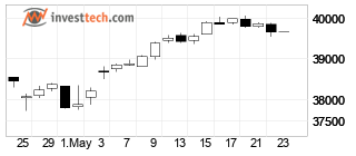 chart Dow Jones Industrial Average (DJI) Candlesticks 22 Days