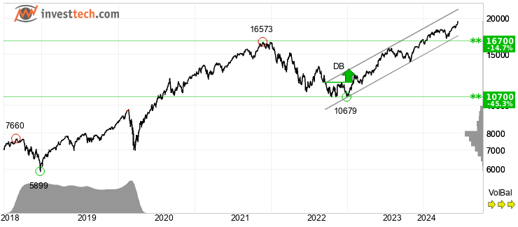 chart Nasdaq-100 Index (NDX) Langfristig