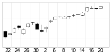 chart Nasdaq-100 Index (NDX) Candlesticks 22 Days