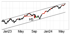 chart S&P 500 (SP500) Mittlere Sicht