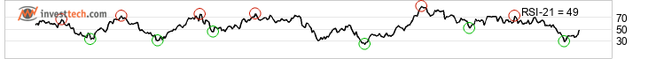 chart S&P 500 (SP500) Mittlere Sicht