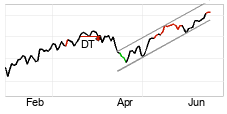 chart S&P 500 (SP500) Kurzfristig