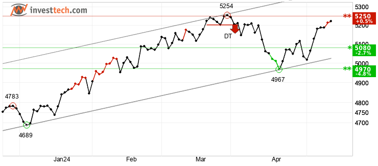 chart S&P 500 (SP500) Kurzfristig