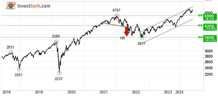 chart S&P 500 (SP500) Langfristig