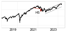 chart S&P 500 (SP500) Langfristig