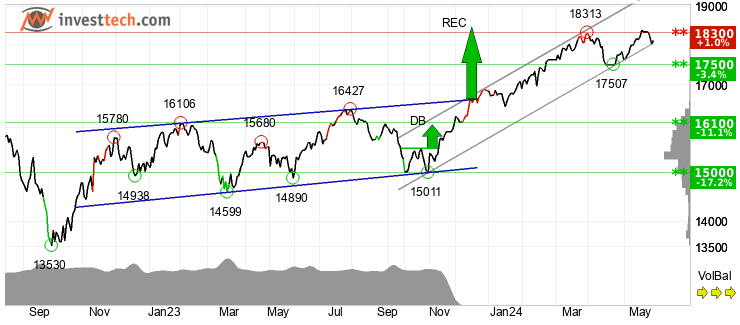 chart Nyse Composite (NYA) Mittlere Sicht